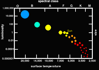 main sequence spectral class